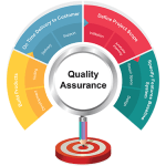 What Quality Assurance Trends Do You Follow?